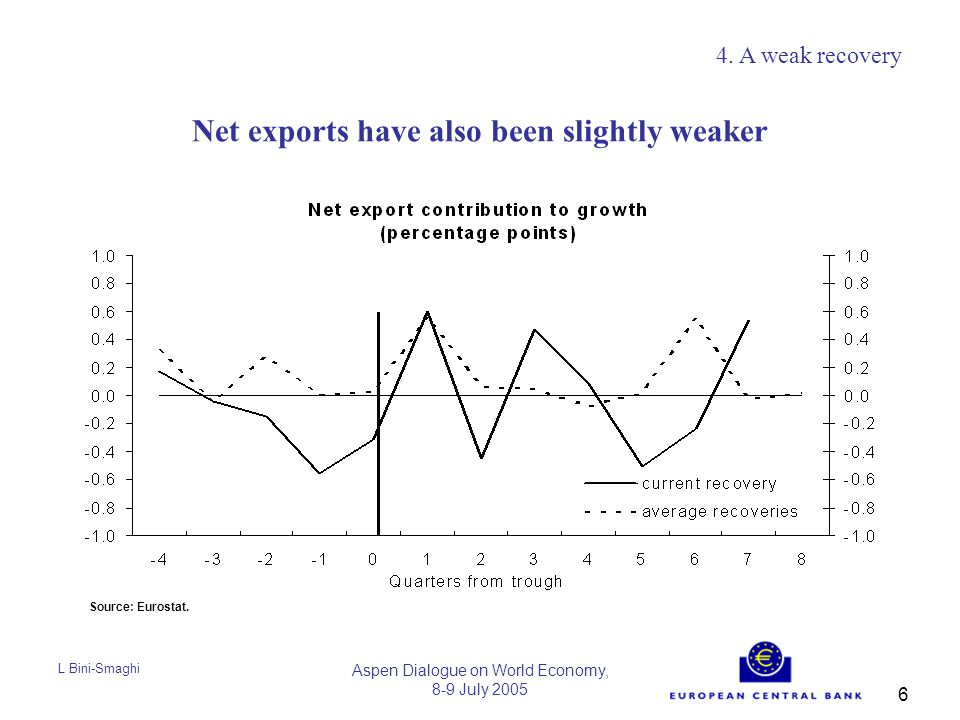L Bini-Smaghi Aspen Dialogue on World Economy, 8-9 July Net exports have also been slightly weaker 4.