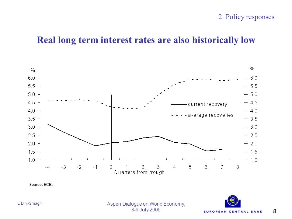 L Bini-Smaghi Aspen Dialogue on World Economy, 8-9 July Real long term interest rates are also historically low 2.