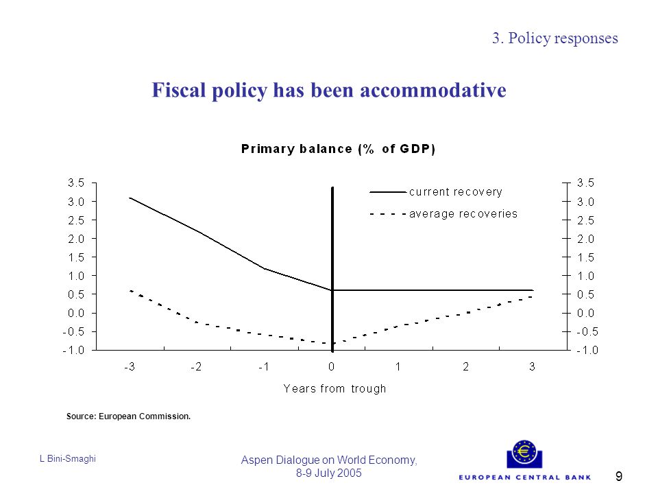 L Bini-Smaghi Aspen Dialogue on World Economy, 8-9 July Fiscal policy has been accommodative 3.