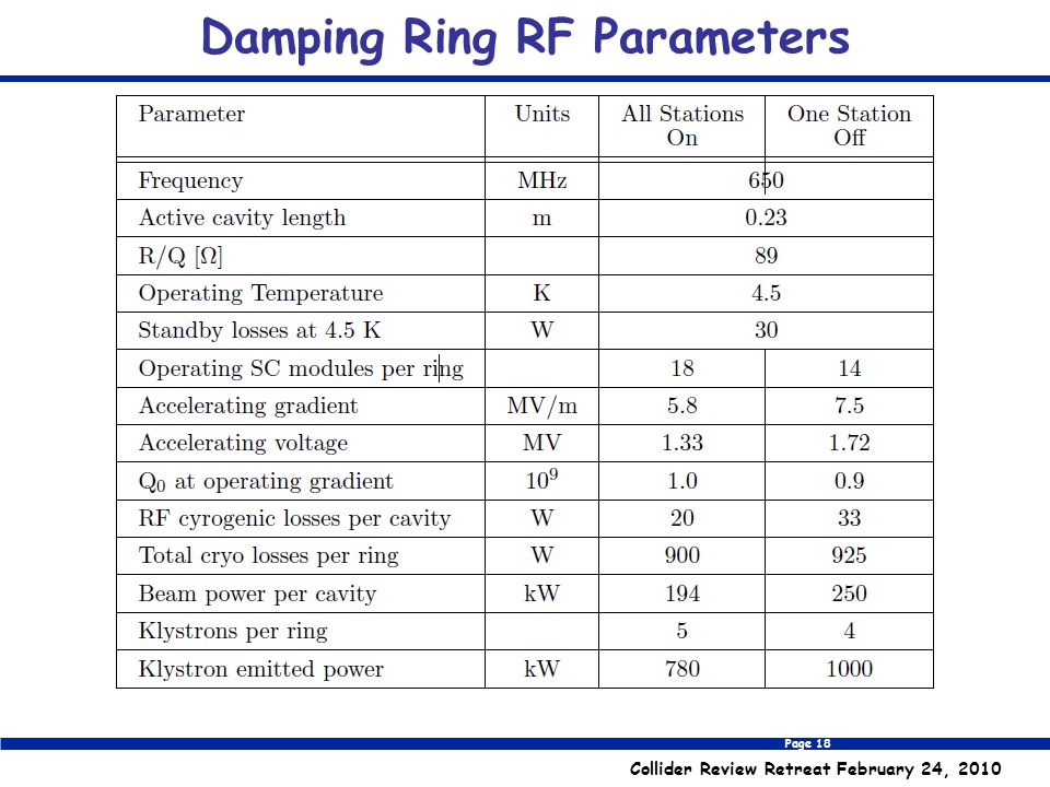 Page 18 Collider Review Retreat February 24, 2010 Damping Ring RF Parameters