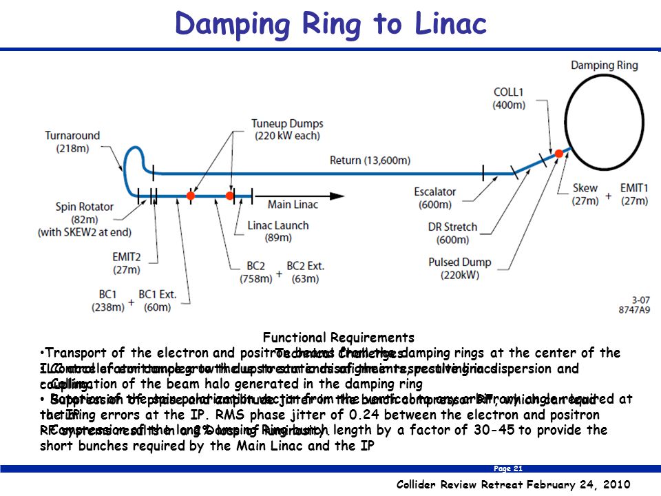 Page 21 Collider Review Retreat February 24, 2010 Damping Ring to Linac Technical Challenges Control of emittance growth due to static misalignments, resulting in dispersion and coupling.