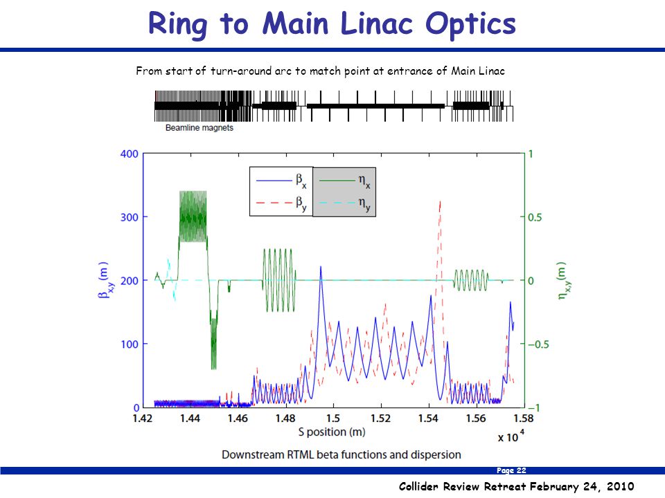 Page 22 Collider Review Retreat February 24, 2010 Ring to Main Linac Optics From start of turn-around arc to match point at entrance of Main Linac