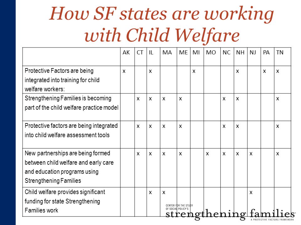 How SF states are working with Child Welfare AKCTILMAMEMIMONCNHNJPATN Protective Factors are being integrated into training for child welfare workers: xxxxxx Strengthening Families is becoming part of the child welfare practice model xxxxxxx Protective factors are being integrated into child welfare assessment tools xxxxxxx New partnerships are being formed between child welfare and early care and education programs using Strengthening Families xxxxxxxxx Child welfare provides significant funding for state Strengthening Families work xxx