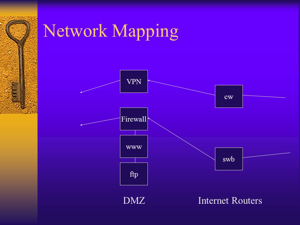 Network Mapping Firewall DMZ www ftp cw swb VPN Internet Routers