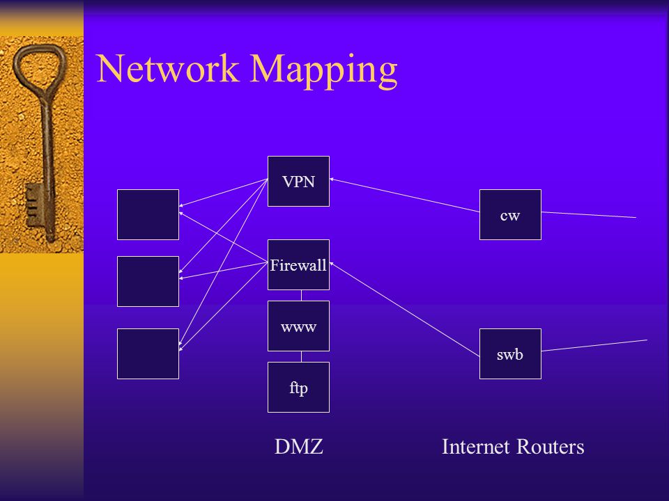 Network Mapping Firewall DMZ www ftp cw swb VPN Internet Routers