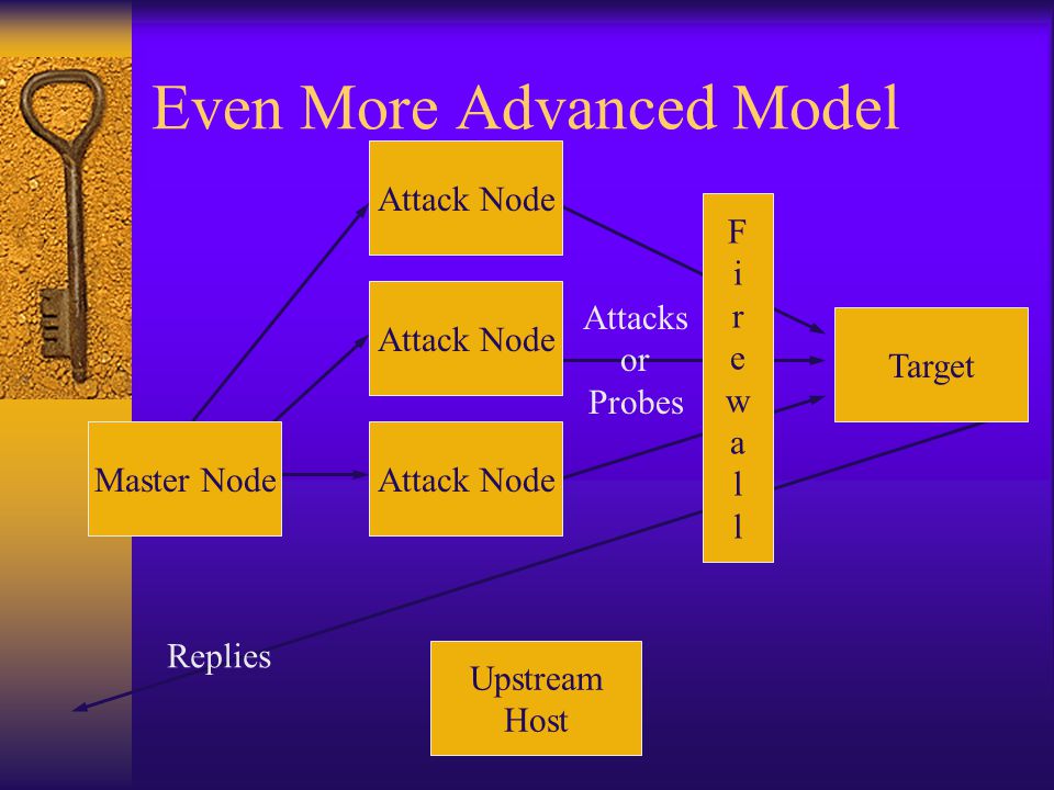 Even More Advanced Model Target Attack Node FirewallFirewall Upstream Host Attacks or Probes Replies Master Node