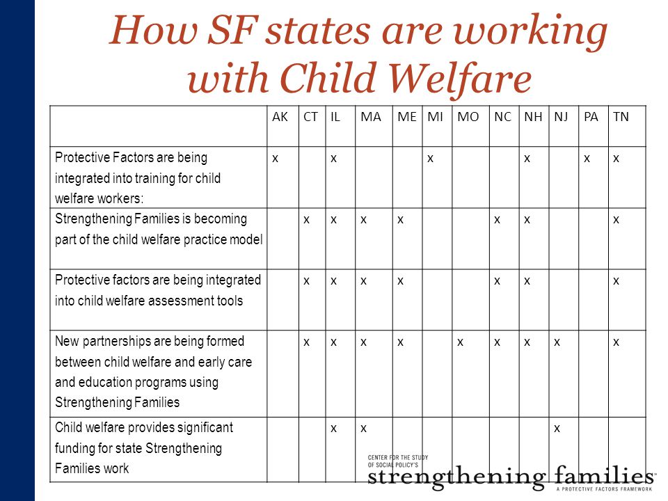 How SF states are working with Child Welfare AKCTILMAMEMIMONCNHNJPATN Protective Factors are being integrated into training for child welfare workers: xxxxxx Strengthening Families is becoming part of the child welfare practice model xxxxxxx Protective factors are being integrated into child welfare assessment tools xxxxxxx New partnerships are being formed between child welfare and early care and education programs using Strengthening Families xxxxxxxxx Child welfare provides significant funding for state Strengthening Families work xxx