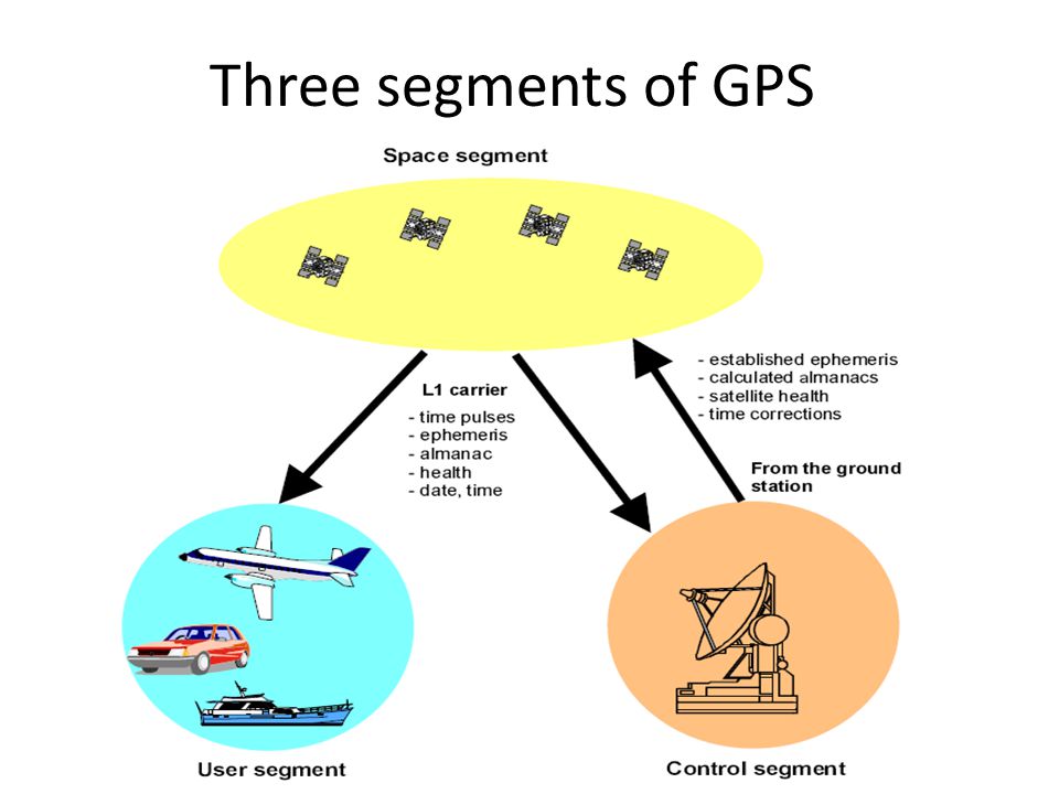 Three segments of GPS