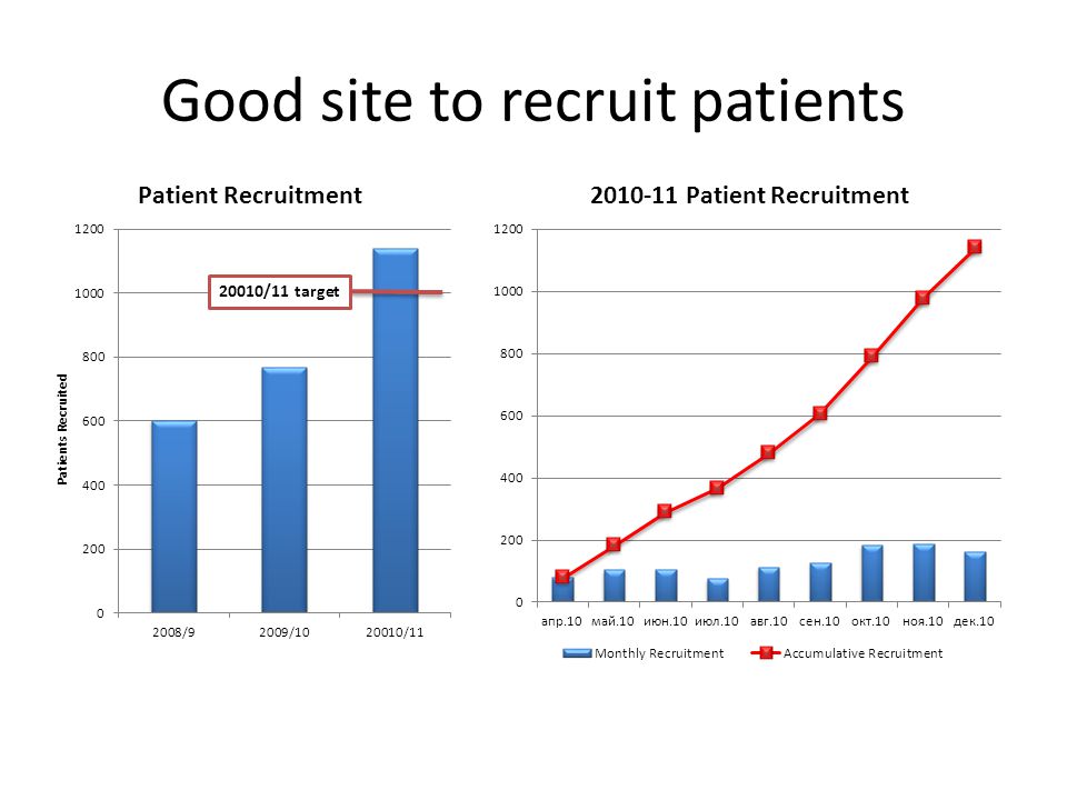 Good site to recruit patients 20010/11 target