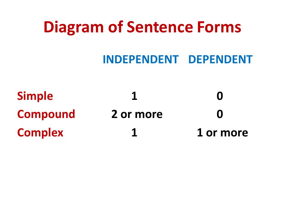 Diagram of Sentence Forms INDEPENDENTDEPENDENT Simple10 Compound 2 or more0 Complex1 1 or more