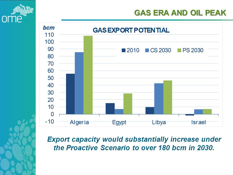 GAS ERA AND OIL PEAK Export capacity would substantially increase under the Proactive Scenario to over 180 bcm in 2030.