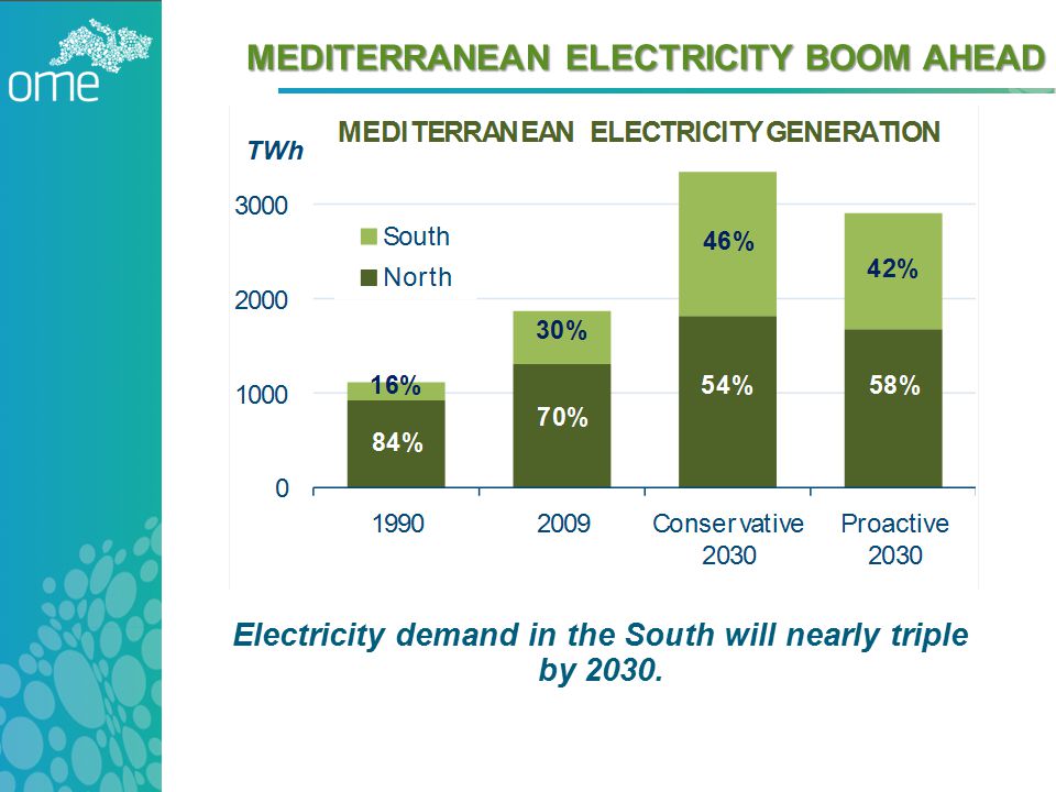 Electricity demand in the South will nearly triple by MEDITERRANEAN ELECTRICITY BOOM AHEAD
