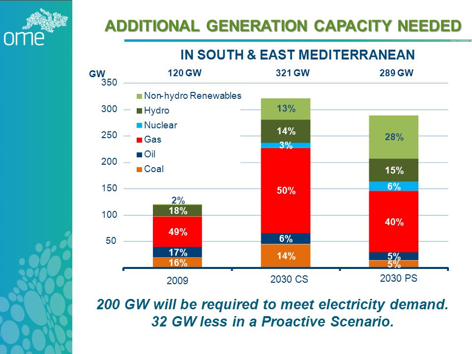 200 GW will be required to meet electricity demand.