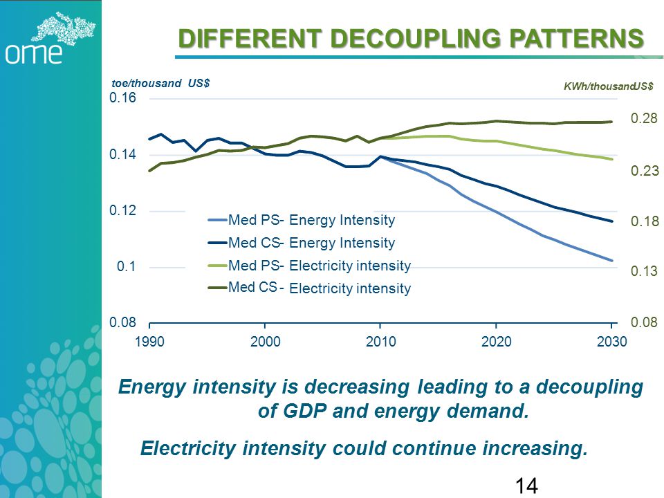DIFFERENT DECOUPLING PATTERNS Energy intensity is decreasing leading to a decoupling of GDP and energy demand.