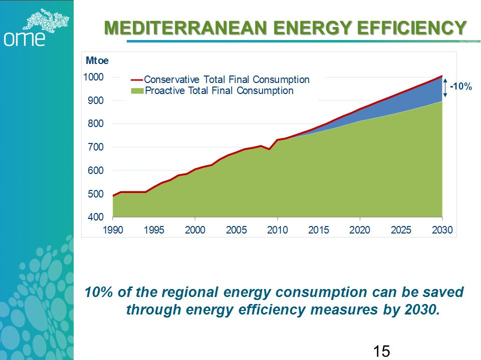 MEDITERRANEAN ENERGY EFFICIENCY 10% of the regional energy consumption can be saved through energy efficiency measures by 2030.