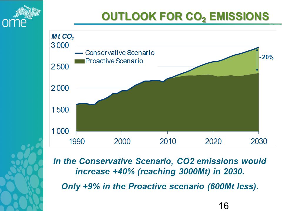 OUTLOOK FOR CO 2 EMISSIONS In the Conservative Scenario, CO2 emissions would increase +40% (reaching 3000Mt) in 2030.