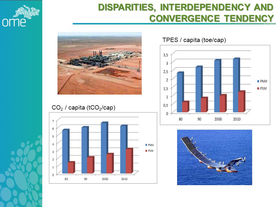 DISPARITIES, INTERDEPENDENCY AND CONVERGENCE TENDENCY TPES / capita (toe/cap) CO 2 / capita (tCO 2 /cap)