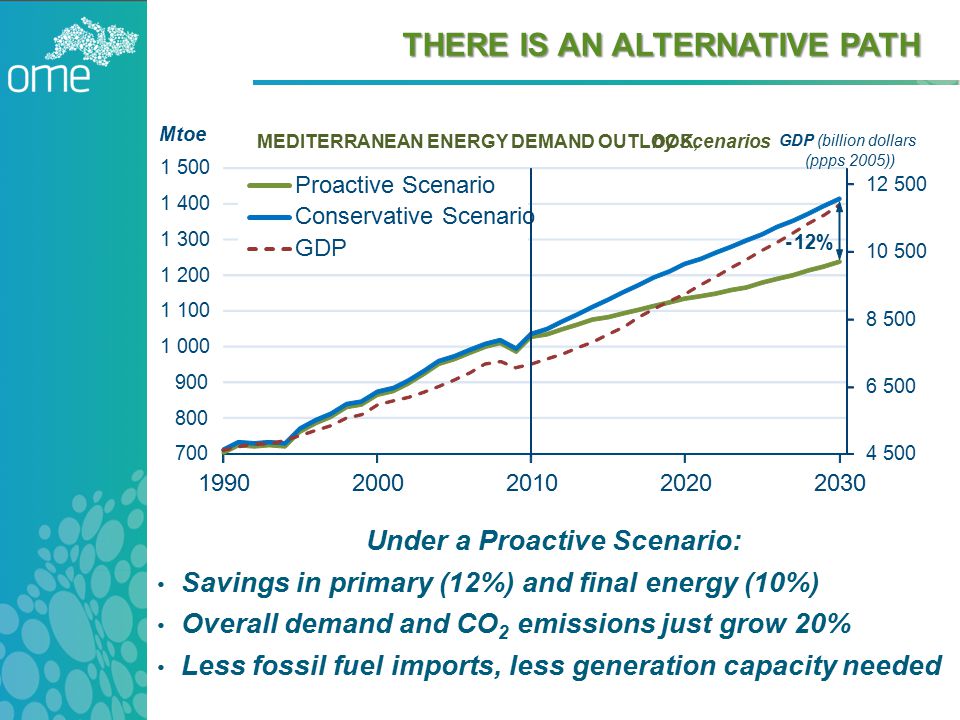 THERE IS AN ALTERNATIVE PATH Under a Proactive Scenario: Savings in primary (12%) and final energy (10%) Overall demand and CO 2 emissions just grow 20% Less fossil fuel imports, less generation capacity needed GDP(billion dollars (ppps 2005)) Mtoe Proactive Scenario Conservative Scenario GDP -12% MEDITERRANEAN ENERGY DEMAND OUTLOOK,by Scenarios