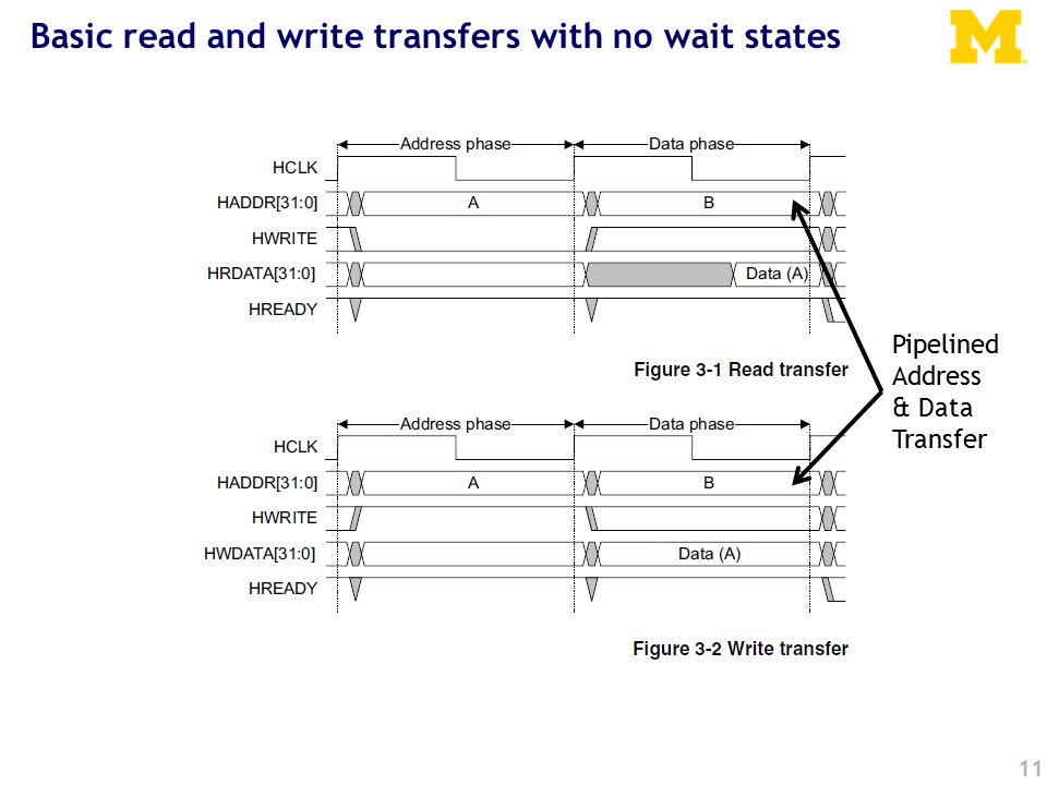 11 Basic read and write transfers with no wait states Pipelined Address & Data Transfer