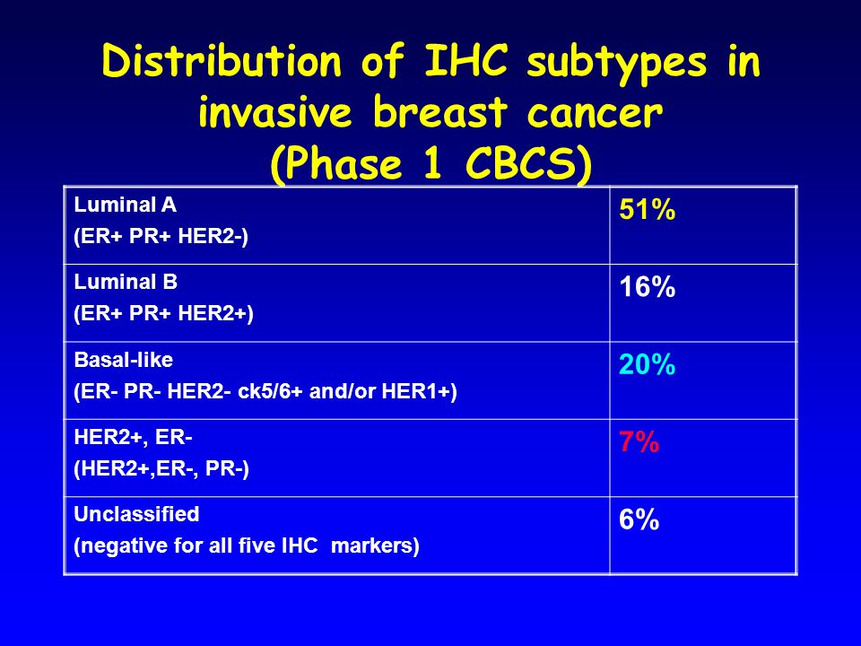 Distribution of IHC subtypes in invasive breast cancer (Phase 1 CBCS) Luminal A (ER+ PR+ HER2-) 51% Luminal B (ER+ PR+ HER2+) 16% Basal-like (ER- PR- HER2- ck5/6+ and/or HER1+) 20% HER2+, ER- (HER2+,ER-, PR-) 7% Unclassified (negative for all five IHC markers) 6%