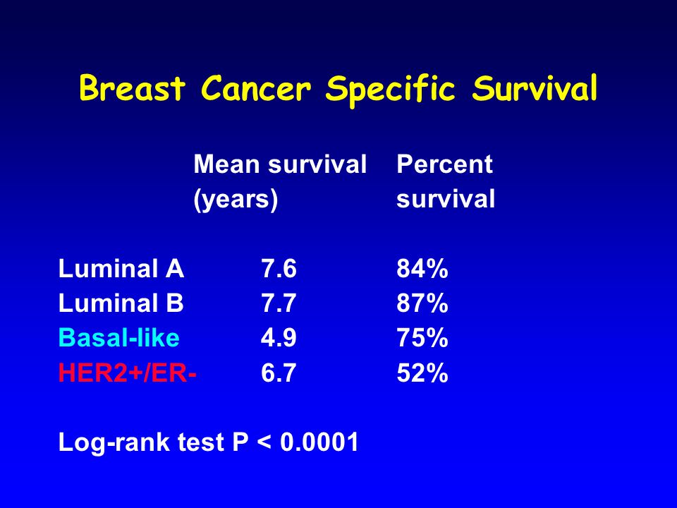 Breast Cancer Specific Survival Mean survival Percent (years)survival Luminal A % Luminal B7.7 87% Basal-like4.9 75% HER2+/ER-6.752% Log-rank test P <