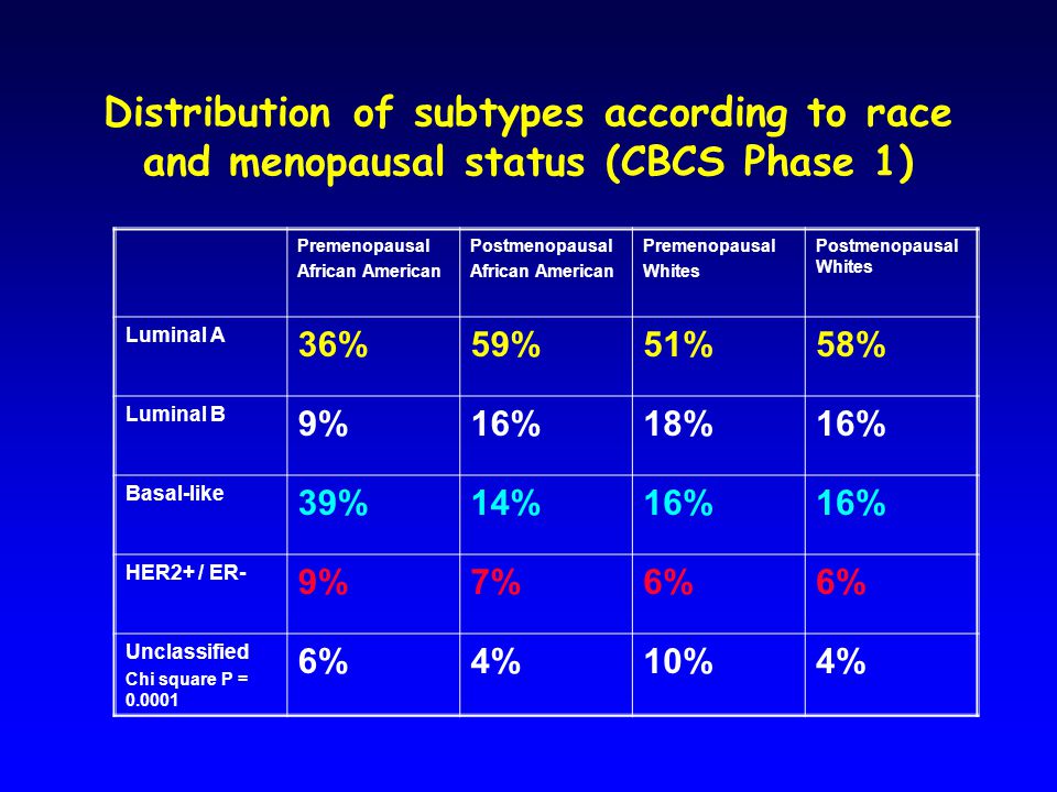 Distribution of subtypes according to race and menopausal status (CBCS Phase 1) Premenopausal African American Postmenopausal African American Premenopausal Whites Postmenopausal Whites Luminal A 36%59%51%58% Luminal B 9%16%18%16% Basal-like 39%14%16% HER2+ / ER- 9%7%6% Unclassified Chi square P = %4%10%4%