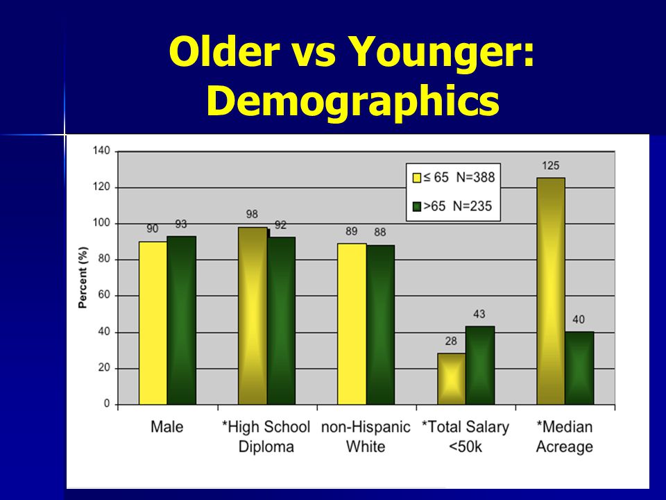Older vs Younger: Demographics