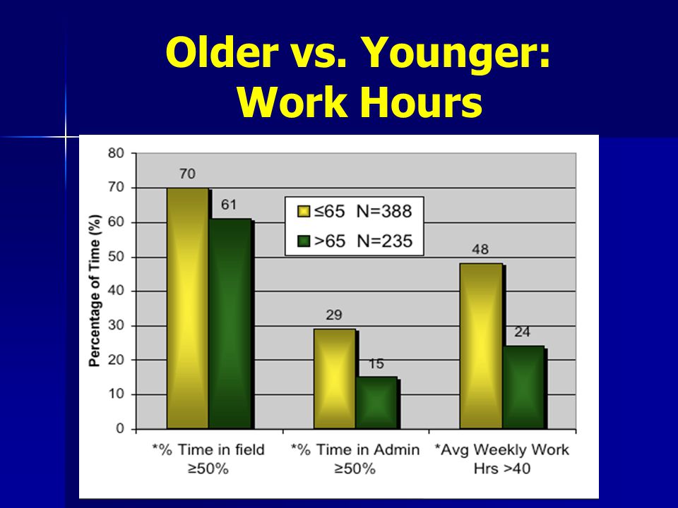 Older vs. Younger: Work Hours