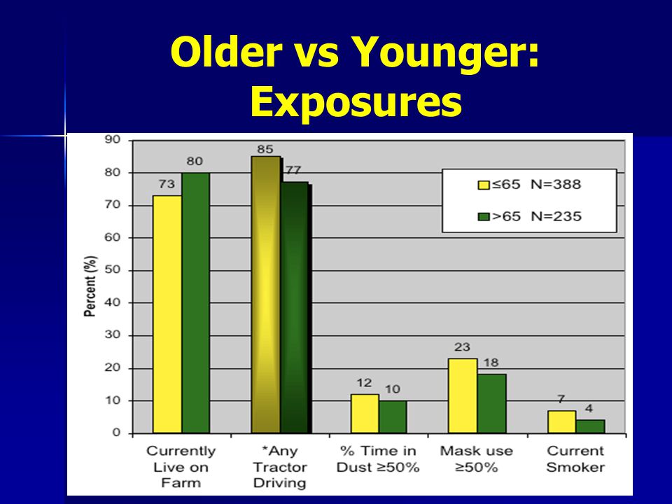 Older vs Younger: Exposures
