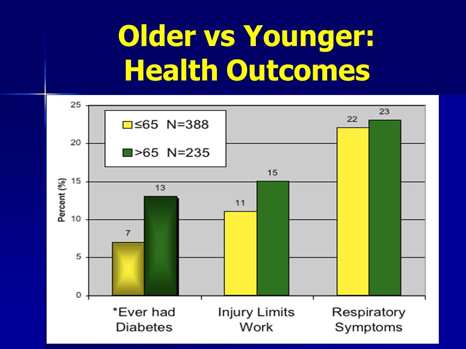 Older vs Younger: Health Outcomes