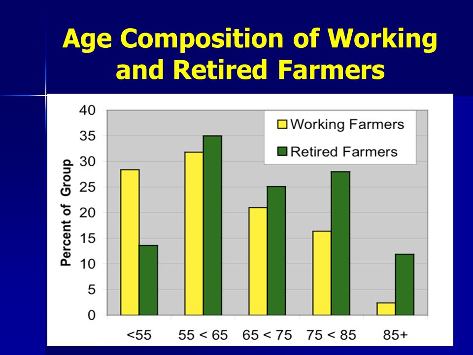 Age Composition of Working and Retired Farmers