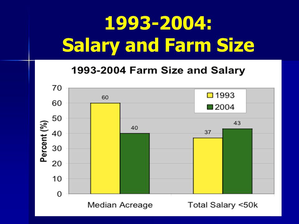 : Salary and Farm Size