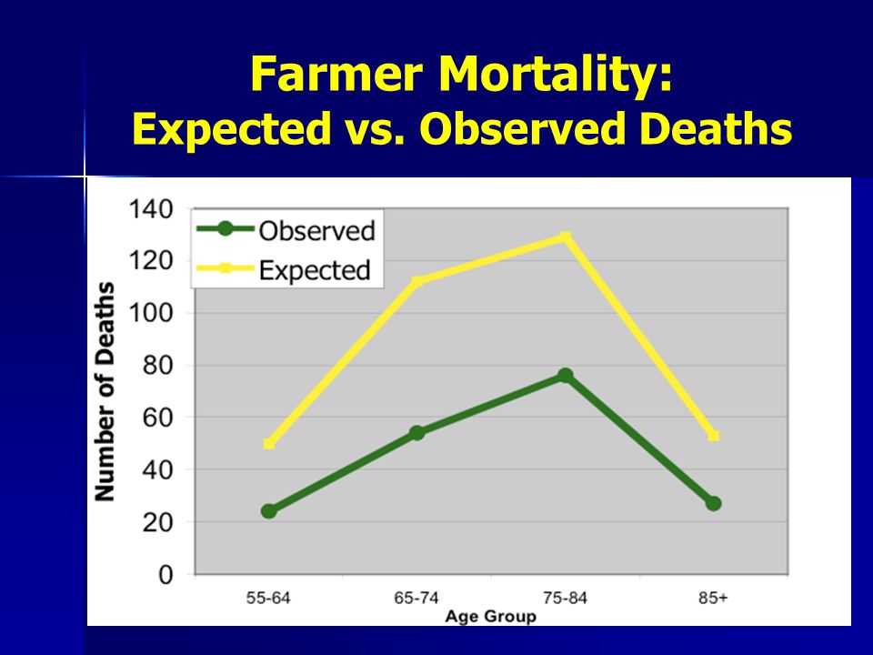 Farmer Mortality: Expected vs. Observed Deaths