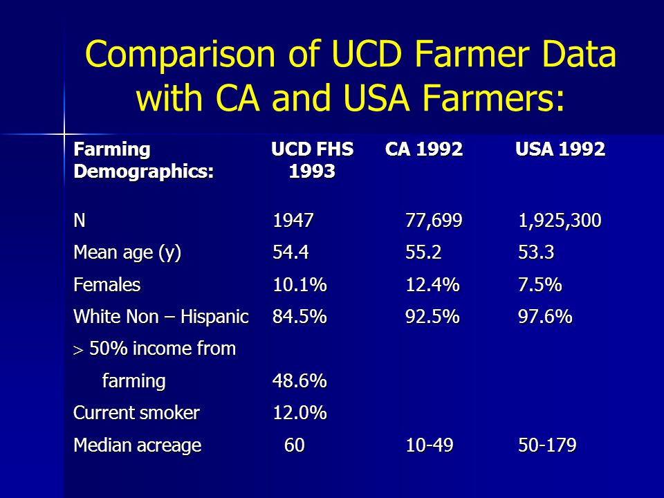 Comparison of UCD Farmer Data with CA and USA Farmers: Farming UCD FHS CA 1992 USA 1992 Demographics: 1993 N194777,699 1,925,300 Mean age (y) Females 10.1%12.4% 7.5% White Non – Hispanic 84.5%92.5% 97.6%  50% income from farming 48.6% farming 48.6% Current smoker12.0% Median acreage