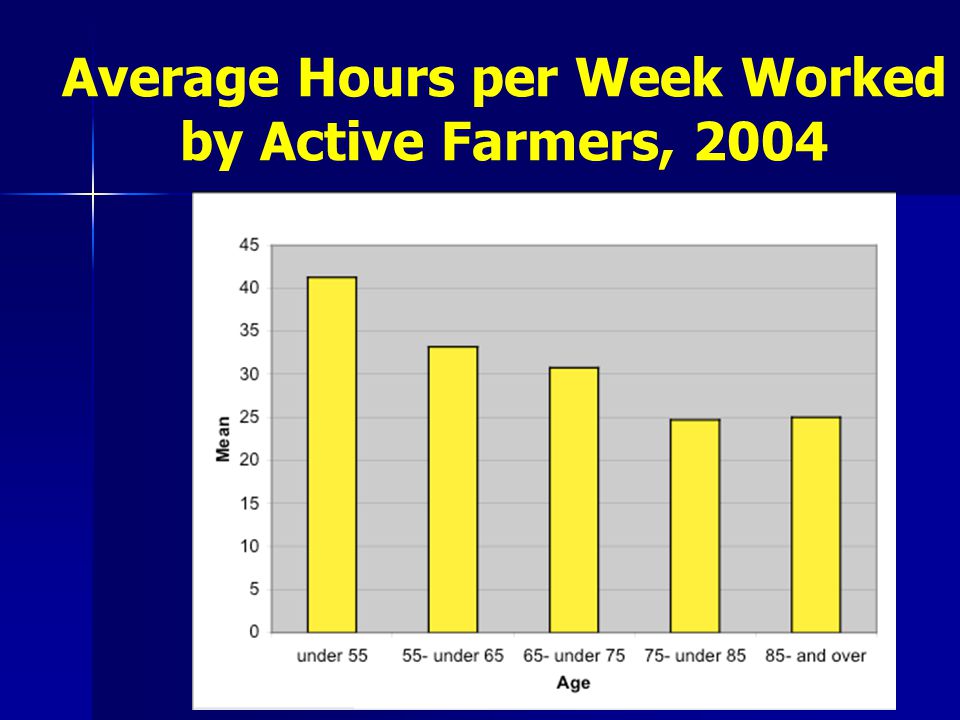 Average Hours per Week Worked by Active Farmers, 2004