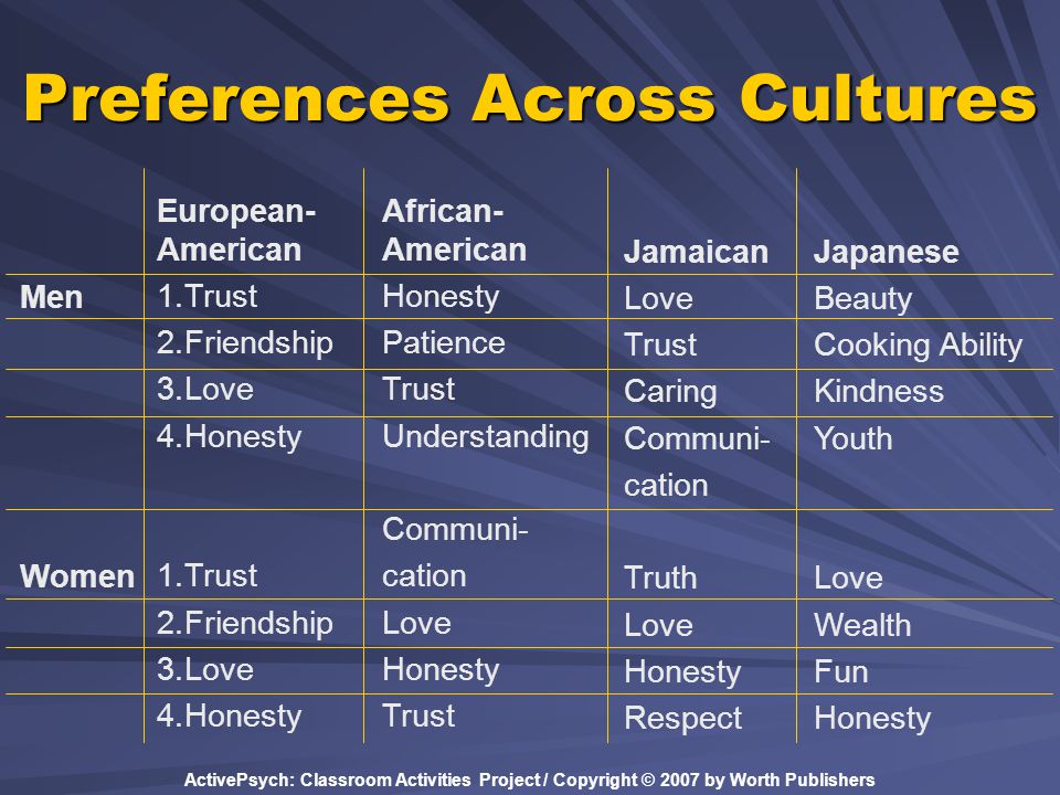 ActivePsych: Classroom Activities Project / Copyright © 2007 by Worth Publishers Preferences Across Cultures European- American 1.Trust 2.Friendship 3.Love 4.Honesty 1.Trust 2.Friendship 3.Love 4.Honesty Men Women African- American Honesty Patience Trust Understanding Communi- cation Love Honesty Trust Jamaican Love Trust Caring Communi- cation Truth Love Honesty Respect Japanese Beauty Cooking Ability Kindness Youth Love Wealth Fun Honesty