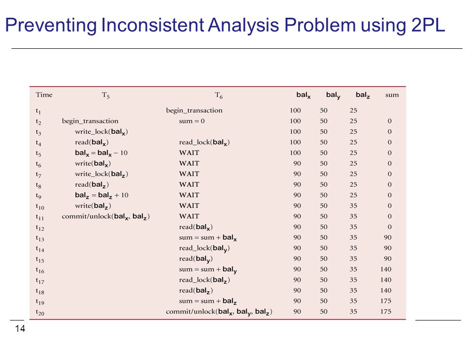 14 Preventing Inconsistent Analysis Problem using 2PL