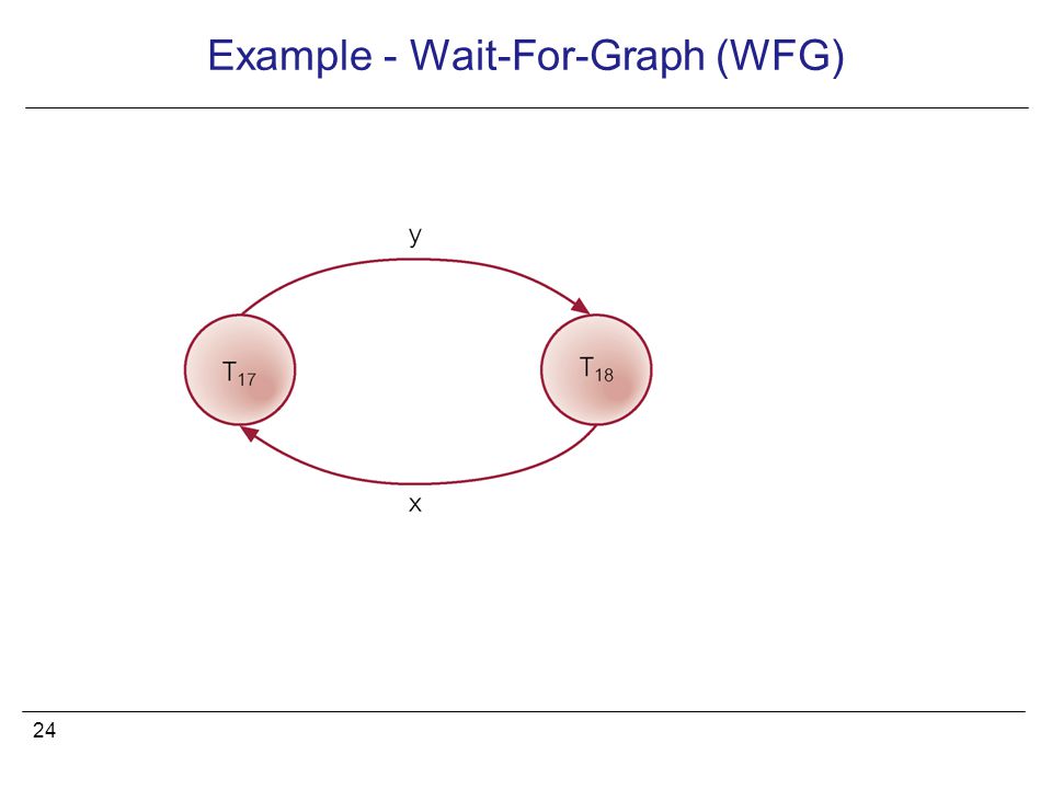 24 Example - Wait-For-Graph (WFG)