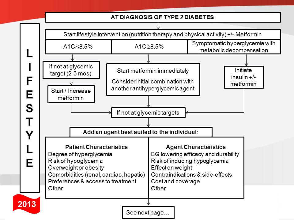 Start metformin immediately Consider initial combination with another antihyperglycemic agent Start lifestyle intervention (nutrition therapy and physical activity) +/- Metformin A1C <8.5% Symptomatic hyperglycemia with metabolic decompensation A1C  8.5% Initiate insulin +/- metformin If not at glycemic target (2-3 mos) Start / Increase metformin If not at glycemic targets LIFESTYLELIFESTYLE Add an agent best suited to the individual: Patient Characteristics Degree of hyperglycemia Risk of hypoglycemia Overweight or obesity Comorbidities (renal, cardiac, hepatic) Preferences & access to treatment Other See next page… AT DIAGNOSIS OF TYPE 2 DIABETES Agent Characteristics BG lowering efficacy and durability Risk of inducing hypoglycemia Effect on weight Contraindications & side-effects Cost and coverage Other 2013