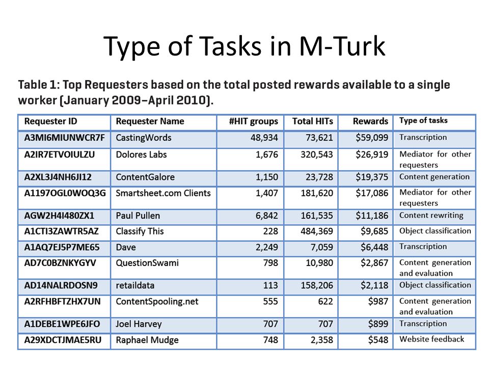 Type of Tasks in M-Turk