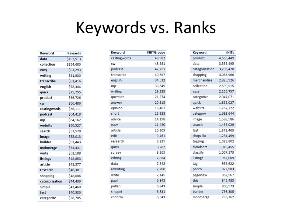 Keywords vs. Ranks