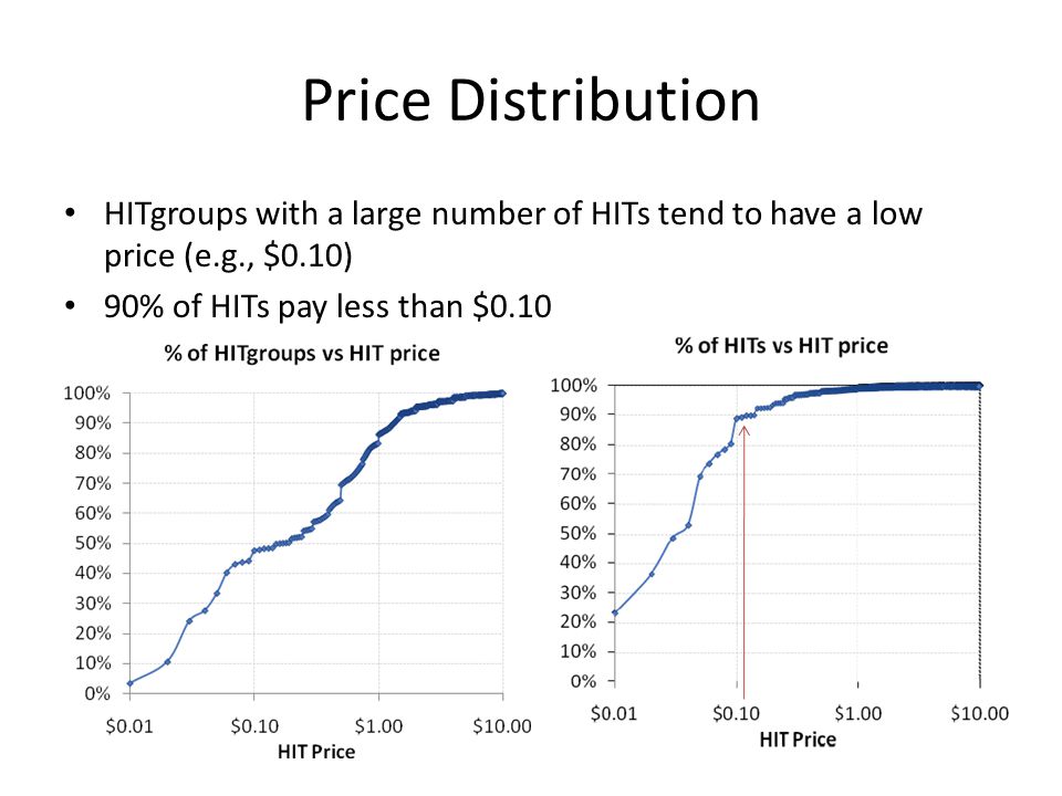 Price Distribution HITgroups with a large number of HITs tend to have a low price (e.g., $0.10) 90% of HITs pay less than $0.10