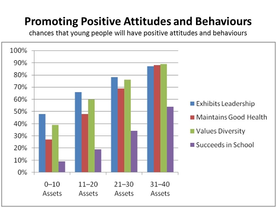 Promoting Positive Attitudes and Behaviours chances that young people will have positive attitudes and behaviours