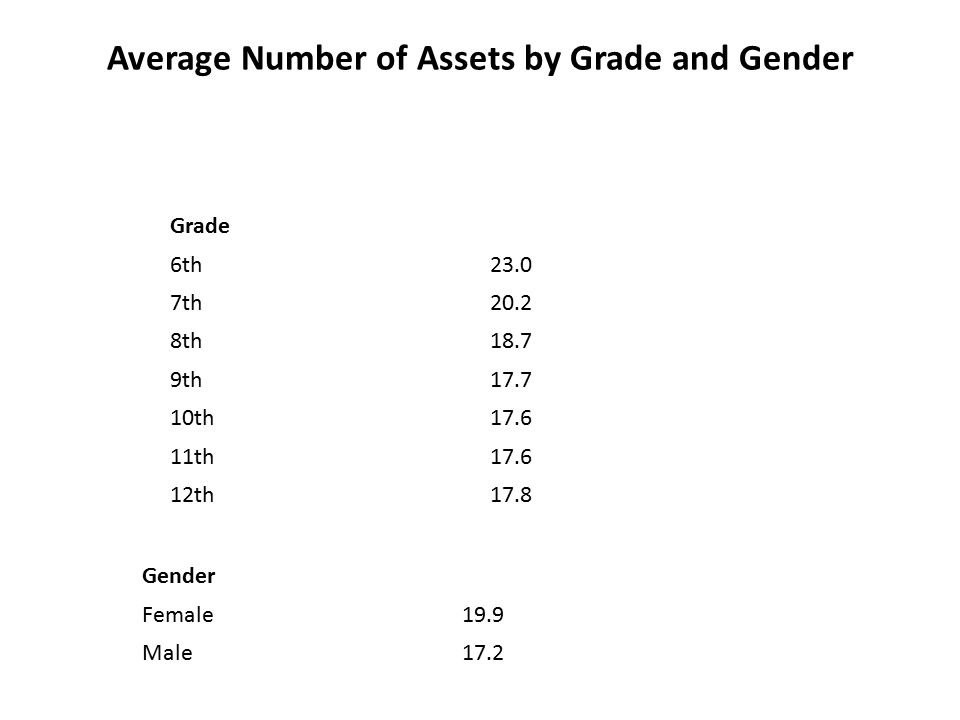 Average Number of Assets by Grade and Gender Grade 6th23.0 7th20.2 8th18.7 9th th th th17.8 Gender Female19.9 Male17.2