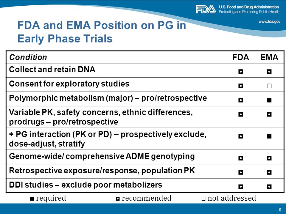 8 FDA and EMA Position on PG in Early Phase Trials ConditionFDAEMA Collect and retain DNA ◘◘ Consent for exploratory studies ◘□ Polymorphic metabolism (major) – pro/retrospective ◘■ Variable PK, safety concerns, ethnic differences, prodrugs – pro/retrospective ◘◘ + PG interaction (PK or PD) – prospectively exclude, dose-adjust, stratify ◘■ Genome-wide/ comprehensive ADME genotyping ◘◘ Retrospective exposure/response, population PK ◘◘ DDI studies – exclude poor metabolizers ◘◘ ■ required ◘ recommended □ not addressed