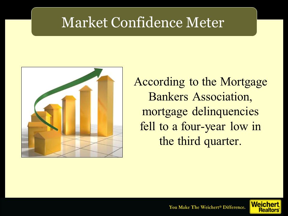 According to the Mortgage Bankers Association, mortgage delinquencies fell to a four-year low in the third quarter.