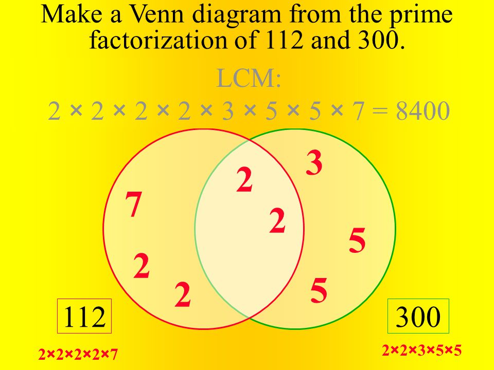 ×2×3×5×5 2×2×2×2× Make a Venn diagram from the prime factorization of 112 and 300.