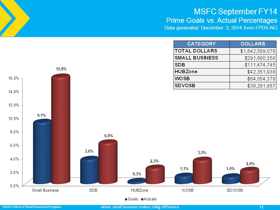 NASA Office of Small Business Programs where small business makes a big difference MSFC September FY14 Prime Goals vs.
