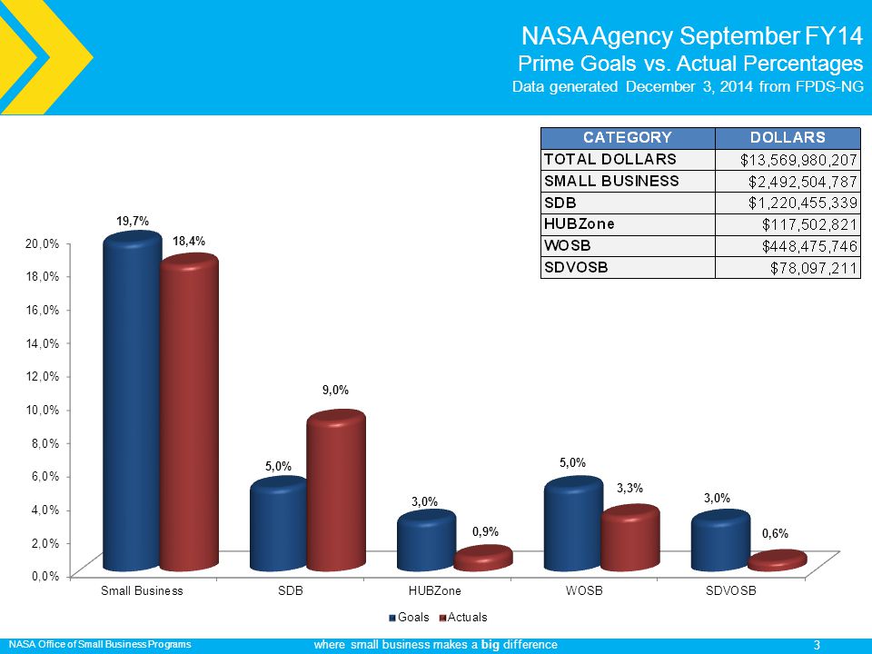 NASA Office of Small Business Programs where small business makes a big difference 3 NASA Agency September FY14 Prime Goals vs.