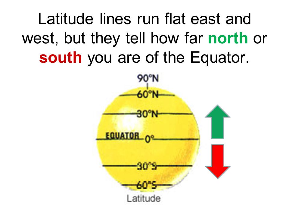 Latitude lines run flat east and west, but they tell how far north or south you are of the Equator.